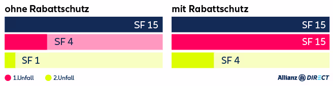 Beispiel Rabattschutz Allianz Direct Kfz-Versicherung