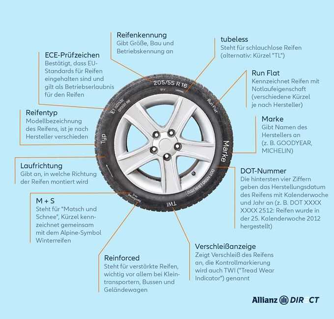 Infografik zum Aufbau der Reifenbezeichnungen