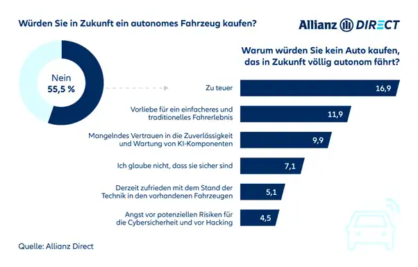 Umfrage: Meinung zur Anschaffung von selbstfahrenden Autos