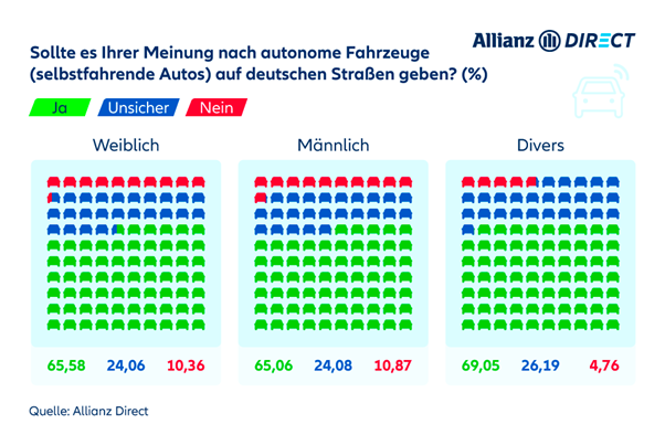 Umfrage: Meinung zu selbstfahrenden Autos auf deutschen Straßen nach Geschlecht