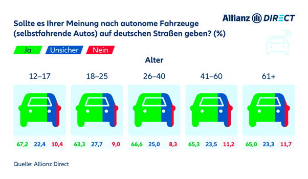 Umfrage: Sollten selbstfahrende Autos auf deutschen Straßen erlaubt werden?