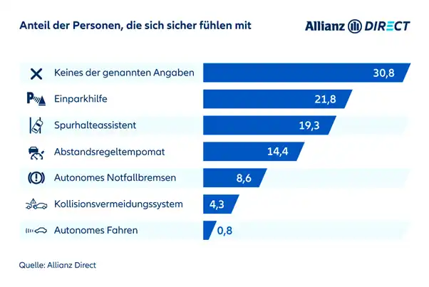 Umfrage: Sicherheitsempfinden bei Assistenzsystemen im Auto