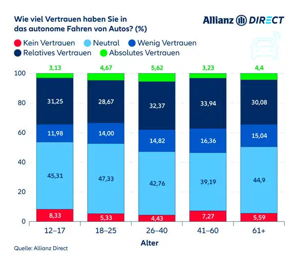 Umfrage: Vertrauen in selbstfahrende Autos nach Altersgruppen