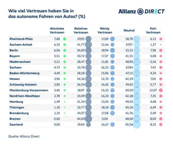 Umfrage: Vertrauen in selbstfahrende Autos in verschiedenen Bundesländern.