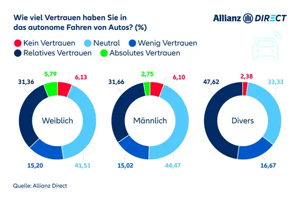 Umfrage: Vertrauen in selbstfahrenden Autos nach Geschlecht