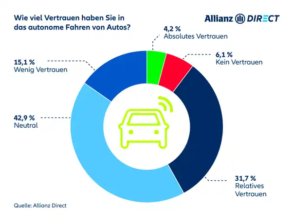 Autonomes Fahren: Vertrauensumfrage (2023)