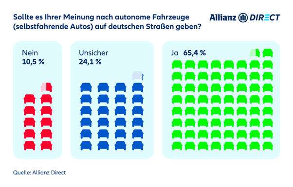 Umfrage: Meinungen zur Zulassung autonomer Fahrzeuge in Deutschland