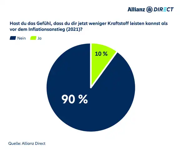 Umfrage zur Minderung der Kaufkraft von Kraftstoff seit der Inflation 2021
