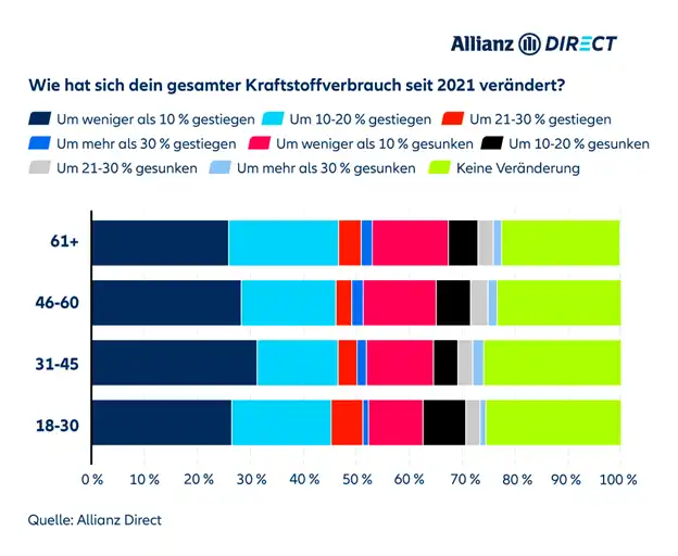Individuelle Wahrnehmung des gesamten Kraftstoffverbrauchs nach Alter.