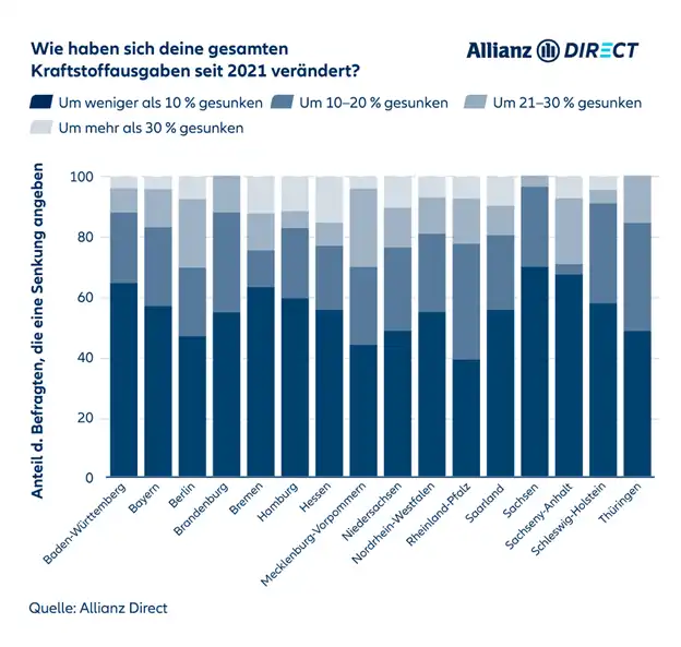 Individuelle Wahrnehmung von Benzinpreissenkungen nach Bundesländern.