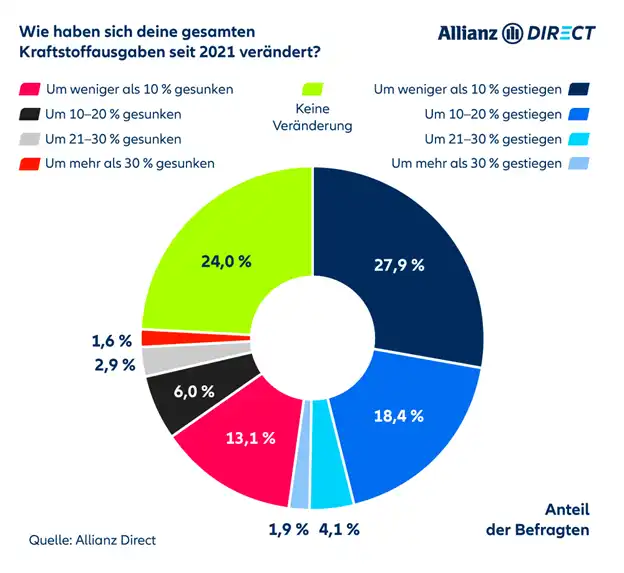 Änderung der Kraftstoffausgaben seit 2021