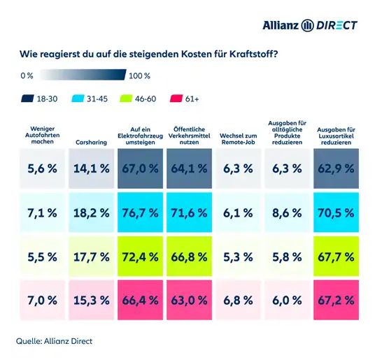 Befragung zu persönlichen Maßnahmen zur Reduzierung der Kraftstoffausgaben nach Altersgruppen.