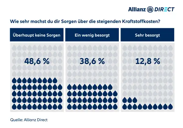 März 2024: Befragung zur Besorgnis über die zunehmenden Kraftstoffpreise.