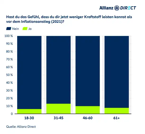 Bewertung zur Minderung der Kaufkraft von Kraftstoff nach Alter seit der Inflation 2021.