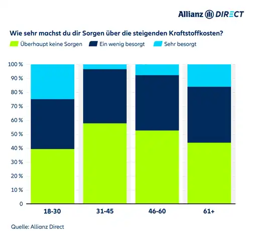 März 2024: Befragung zur Besorgnis über die zunehmenden Kraftstoffpreise nach Altersgruppen.
