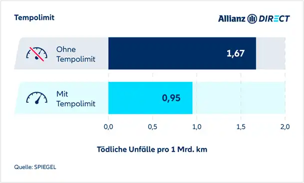 Balkendiagramm mit den durchschnittlichen Geschwindigkeiten nach Fahrzeugtyp auf der A9 (ohne Tempolimit) im Vergleich zur A10 (mit Tempolimit).