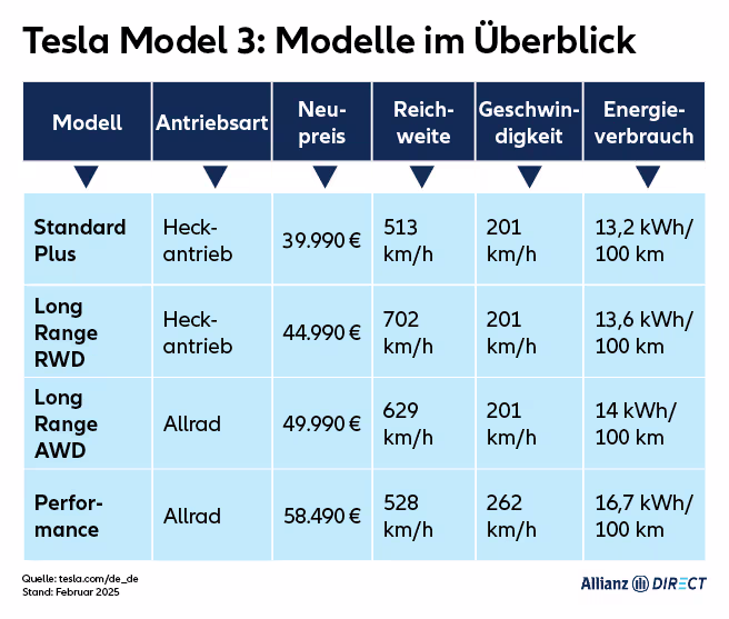 Tesla Model 3 Modelle