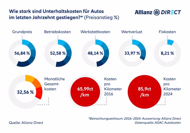 Eine Grafik, die zeigt, um wie viel die Wartungskosten für Autos gestiegen sind. Einschließlich Benzin und Autoversicherung.