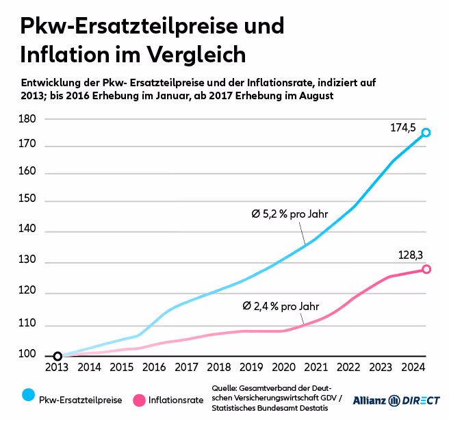 Pkw Ersatzteilpreise und Inflation im Vergleich