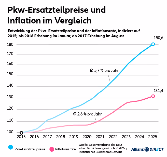 Pkw Ersatzteilpreise und Inflation im Vergleich