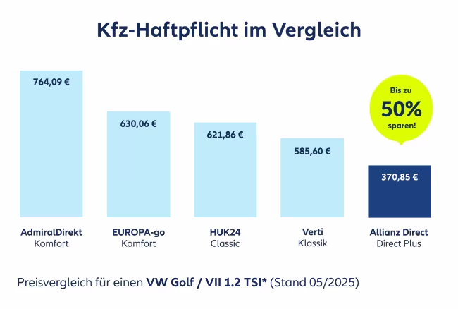 Preisvergleichsgrafik von unterschiedlichen Tarifen der Kfz-Haftpflicht