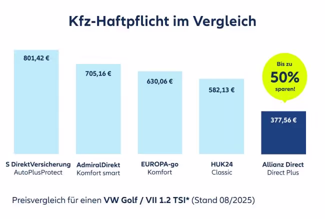 Preisvergleichsgrafik von unterschiedlichen Tarifen der Kfz-Haftpflicht