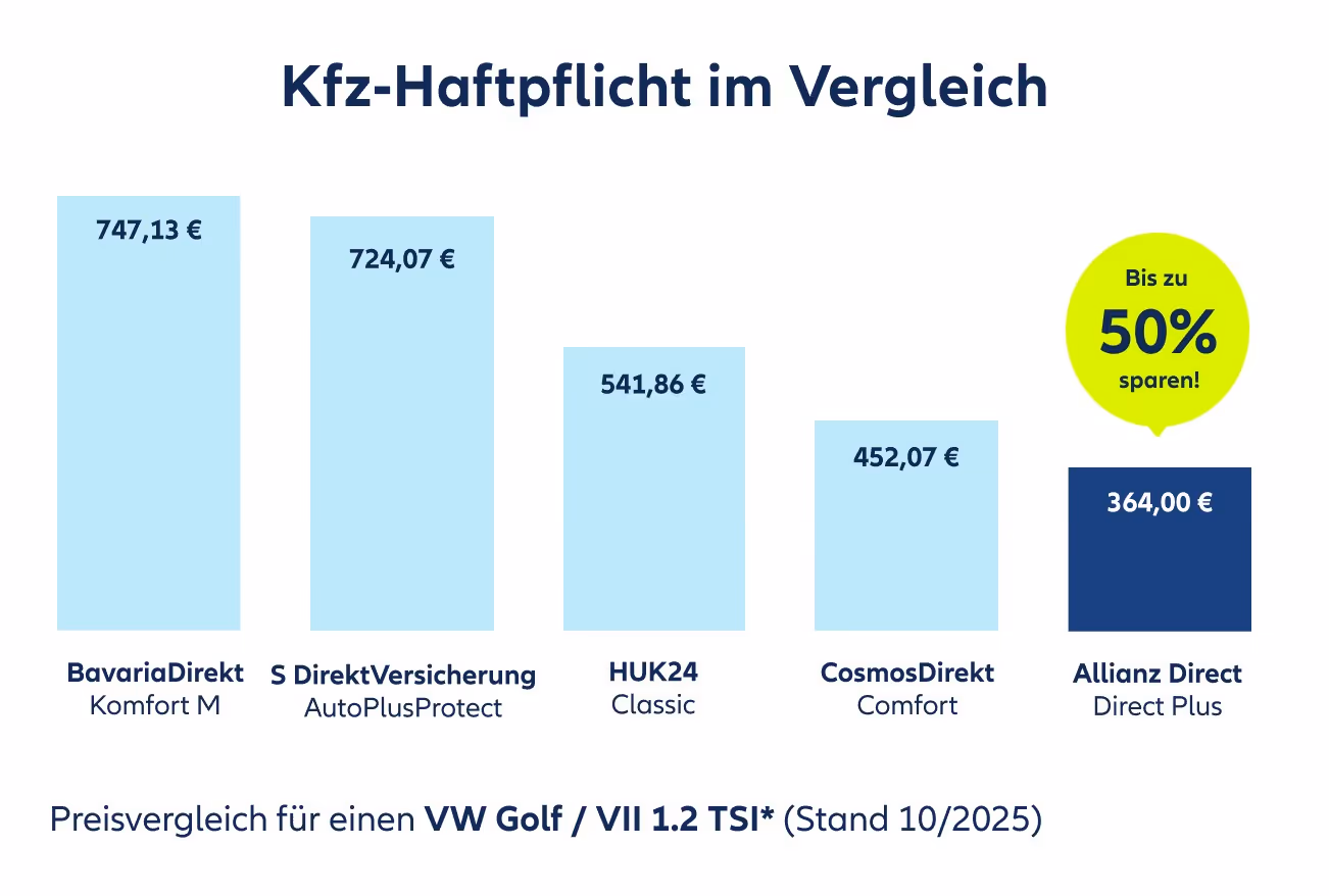 Preisvergleichsgrafik von unterschiedlichen Tarifen der Kfz-Haftpflicht