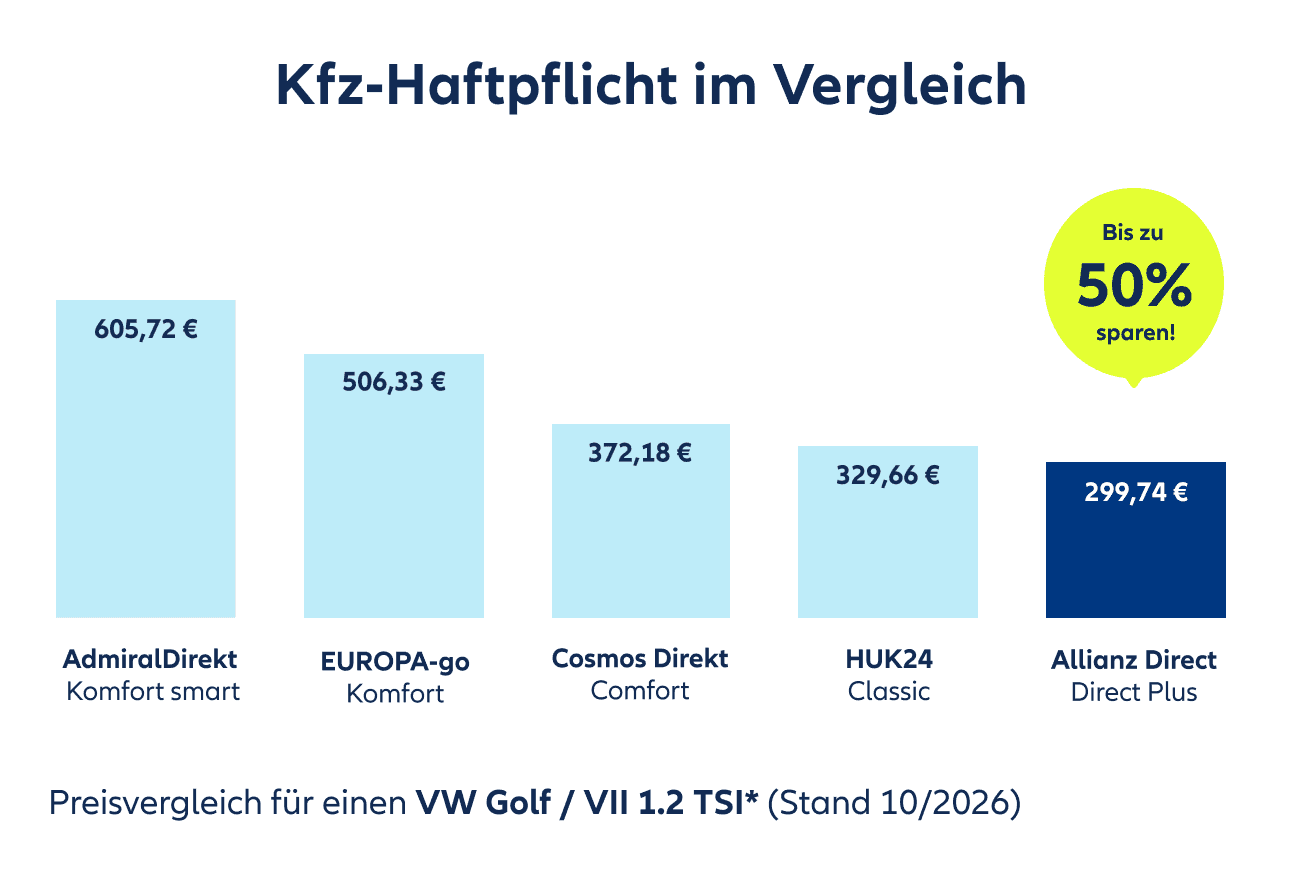 Preisvergleichsgrafik von unterschiedlichen Tarifen der Kfz-Haftpflicht