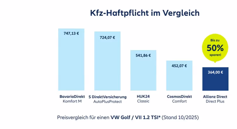 Preisvergleich Kfz-Versicherung 2025