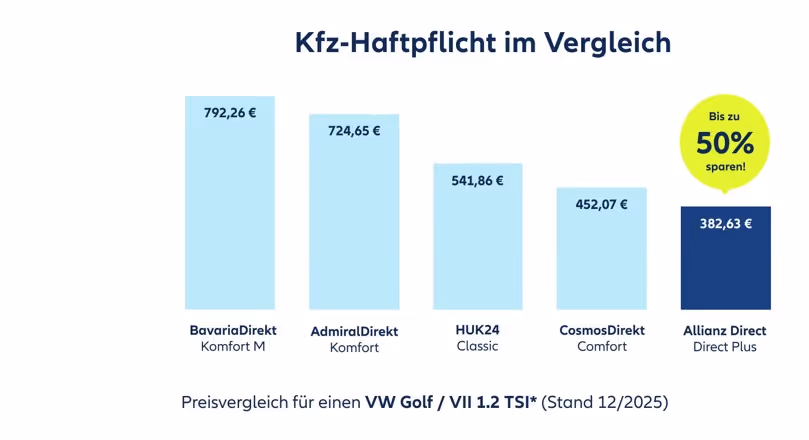 Preisvergleich Kfz-Versicherung