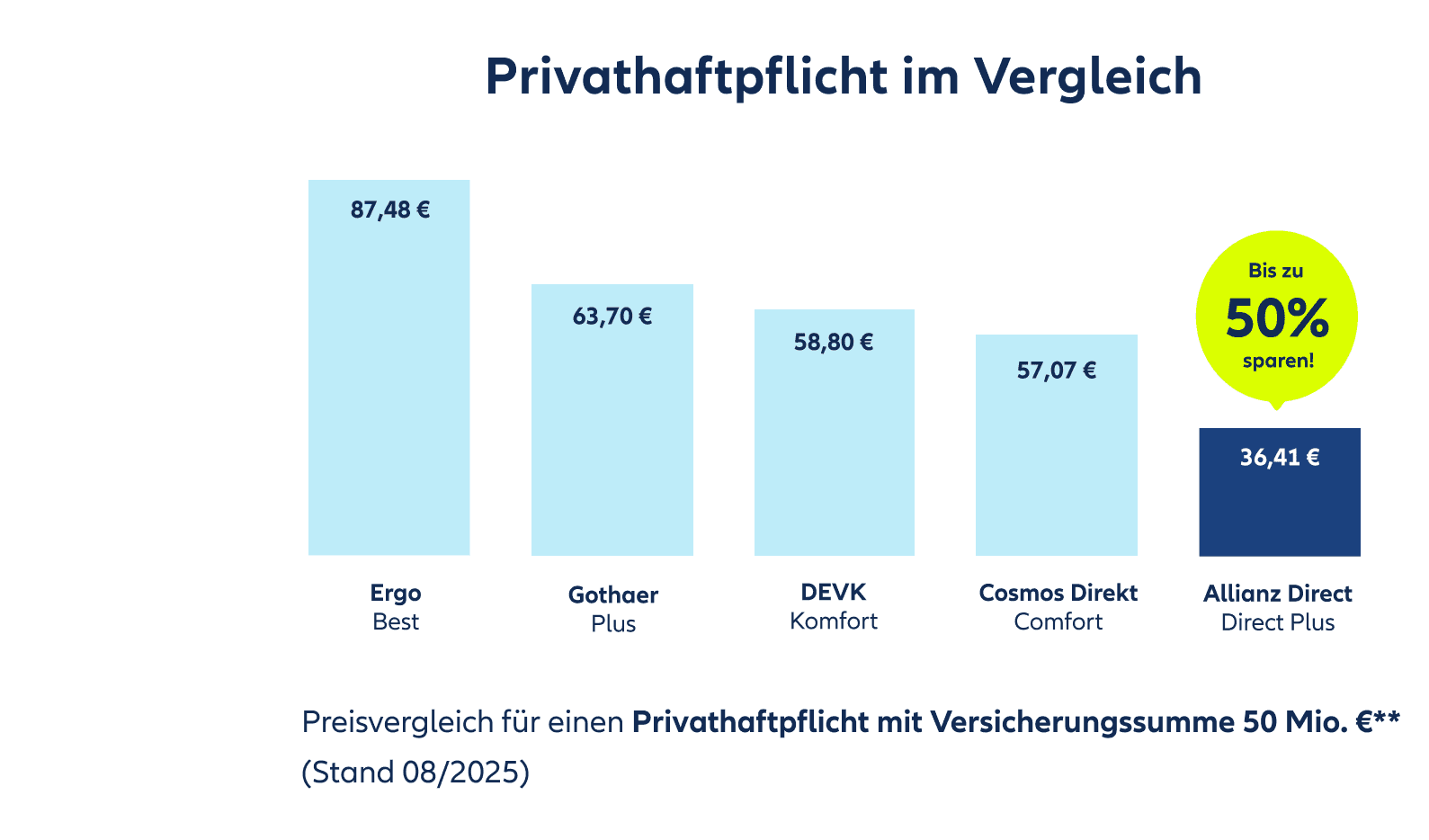 Preisvergleich Privathaftpflicht